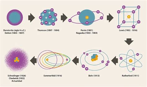 Los 11 Modelos Atómicos Cuáles Son Historia Y Evolución