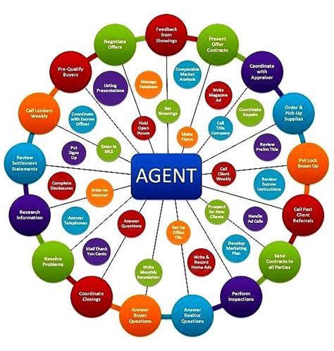In order to attract marketing assistant that best matches your needs, it is very important to write a clear and precise marketing assistant job description. Real Estate Agent To Do Chart showing a few of the Typical ...