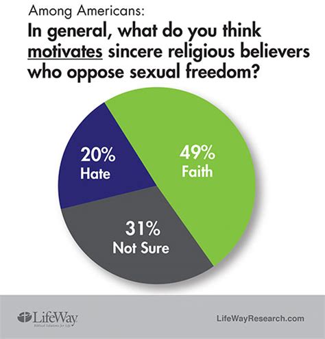 Americans Views On Sex Religion Studied Baptist Courier