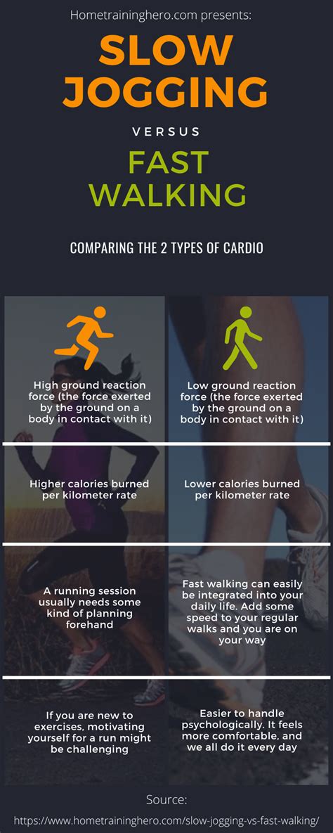 Slow Jogging Vs Fast Walking The Beginners Abc Fitness In 2021