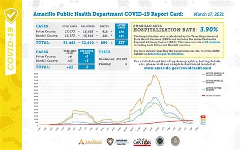 Maybe you would like to learn more about one of these? Amarillo Covid-19 Level Change To Yellow, Wednesday Report Card | 100.9 The Eagle