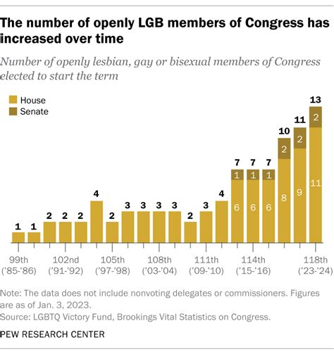 118th Congress Has Record Number Of Lesbian Gay Bisexual Members Pew Research Center