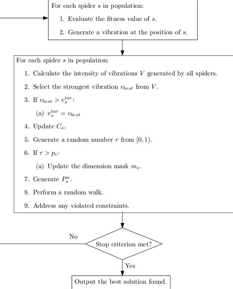 Flowchart Of The Pseudo Code Of The Algorithm Ssa Download