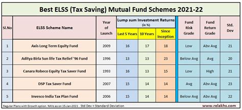 Are you interested in knowing which crypto is best to invest in 2021? Top 5 Best Tax Saving ELSS Mutual Funds 2021-22