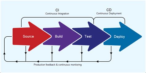 Understanding The Ci Cd Pipeline What It Is Why It Matters Laptrinhx Rezfoods Resep Masakan