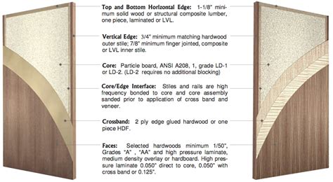 They are made of the wood outer frame or that type of interior door is made of engineered wood finished with the various quality natural wood veneers such as walnut, oak, black apricot. P-Series Particleboard Core 520P/530P | Vancouver Door ...