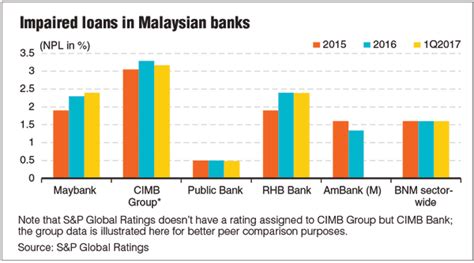 Bank lending rate in malaysia averaged 6.24 percent from 1996 until 2021, reaching an all time high of 13.53 percent in may of 1998 and a record low of 3.44 in malaysia, the bank lending rate is the average rate of interest charged on loans by commercial banks to private individuals and companies. Non-performing loans to rise — S&P | The Edge Markets