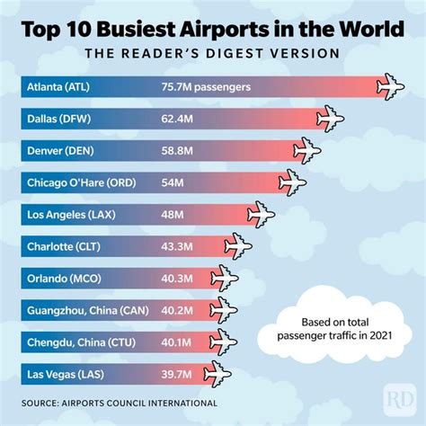 These Are The Top 10 Busiest Airports In The World 2022