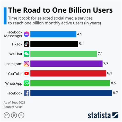 Chart The Road To One Billion Users Statista