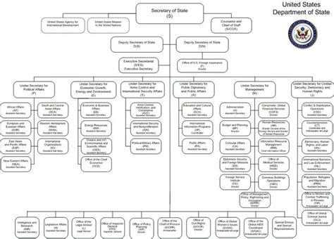 State Department Organizational Chart