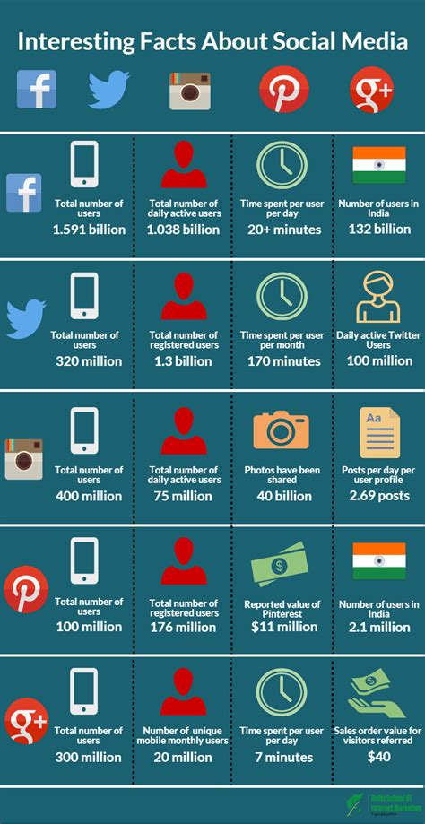 Interesting Facts About Social Media Dsim