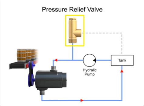 Pressure Relief Valves Instrumentation And Control Engineering