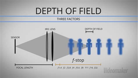 Camera Controls And Settings Depth Of Field Explained Depth Of Field