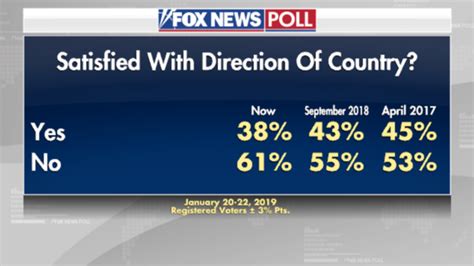Fox News Poll President Trumps Ratings After Two Years In Office
