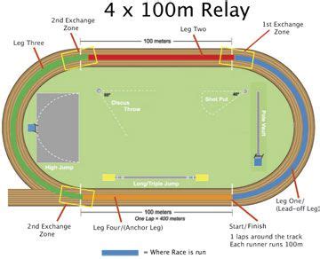 4x100m-Relay | Track workout, Track and field, Relay