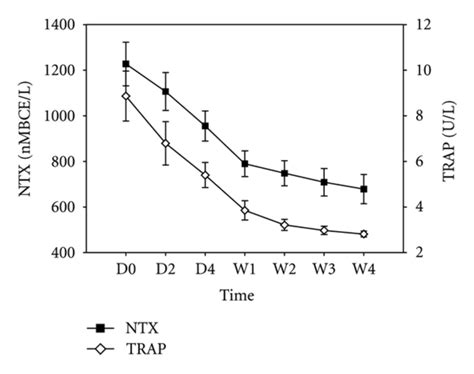 Comparison Of Serum Values For The Cross Linked N Telopeptide Of Type I