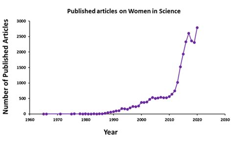 Celebrating Women In Science Closing The Gender Gap In Science