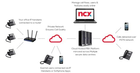 Hosted Or Cloud Ip Pabx Solutions Ncx Press Solutions