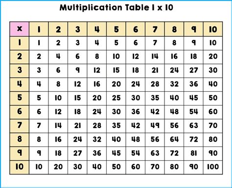 Multiplication Table Printable