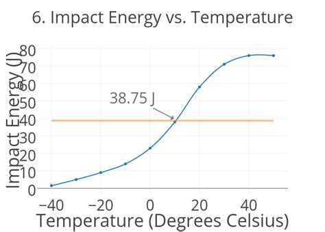 6 Impact Energy Vs Temperature Line Chart Made By Harr1961 Plotly