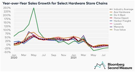 Hardware Store Sales Growth Decelerating After Pandemic Fueled Surge