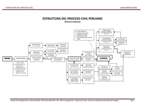 Estructura Del Proceso Civil Peruano Jose Ramos Flores Ppt