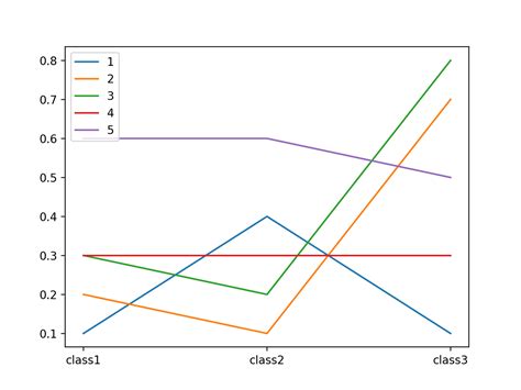 Python Plot Line Graph From Pandas Dataframe With Multiple Lines Stack Overflow