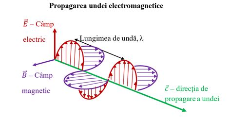 Ii3 Câmpul Electromagnetic Unde Electromagnetice Fizichim