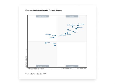 Gartner Magic Quadrant For Primary Storage Pure Storage