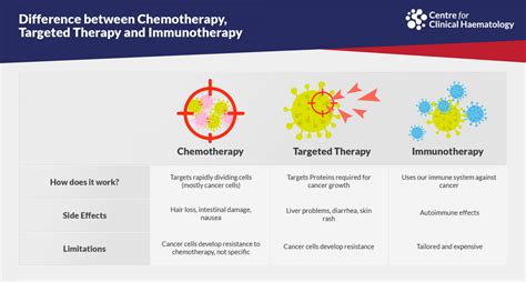 Immunotherapy Cfch Centre For Clinical Haematology