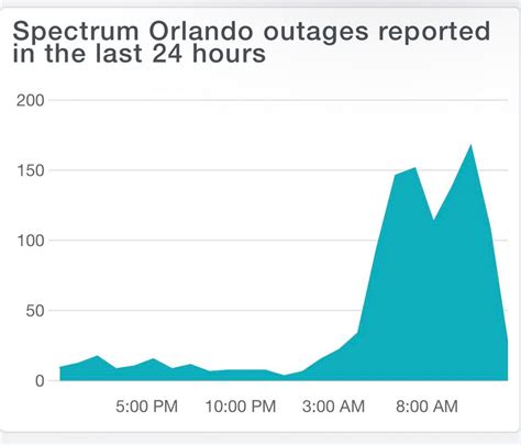 Spectrum Outages Orlando