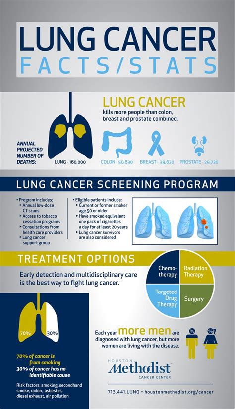 Medical Infographic Lung Cancer Infographic