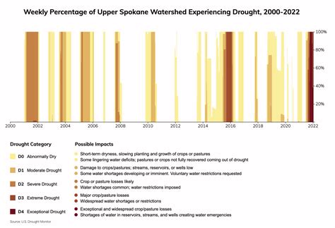 Spokane, Washington Climate Change Risks and Hazards: Precipitation