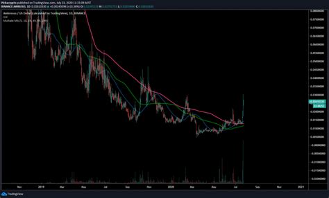 BitTorrent (BTT) Price Prediction 2021, 2022 + | Future ...