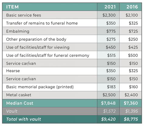 How Much Is A Funeral In California 2024 - Myrah Tiphany