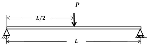 Deflection Of A Simply Supported Beam