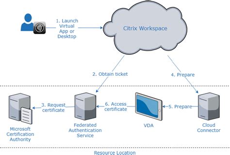Enable Single Sign On For Workspaces With Citrix Federated