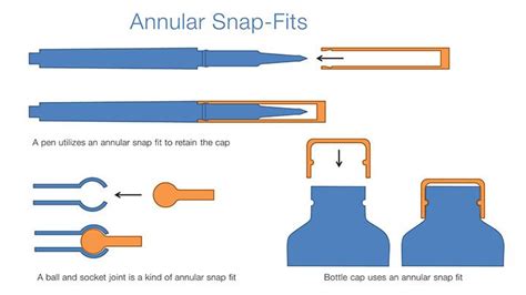 Snap Fits Dsource Digital Online Learning Environment For Design