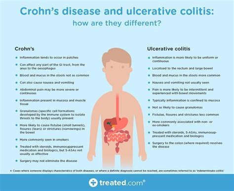 Crohns Disease And Ulcerative Colitis And How They Are Different Crohns Disease Awareness