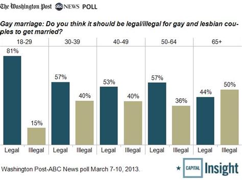 Why Support For Gay Marriage Has Risen So Quickly The Washington Post