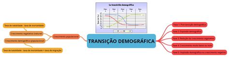 Estudo Pro Enem Geografia Transição Demográfica Mapa Mental