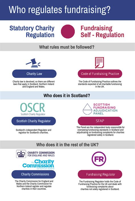 Fundraising Regulation In The Uk Scottish Fundraising Adjudication Panel