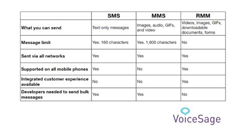 Sms And Mms Whats The Difference Voicesage