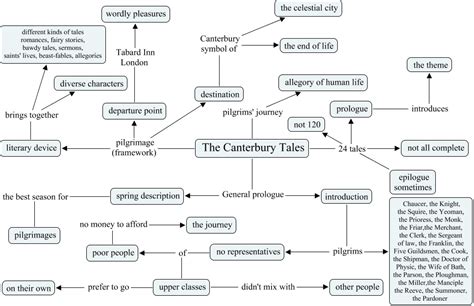 The Canterbury Tales The Structure