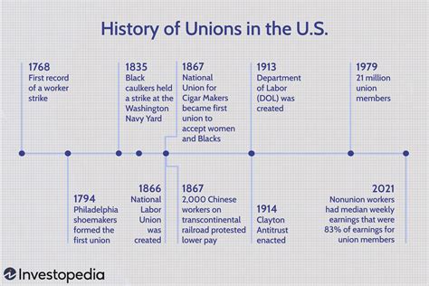 The History Of Unions In The United States
