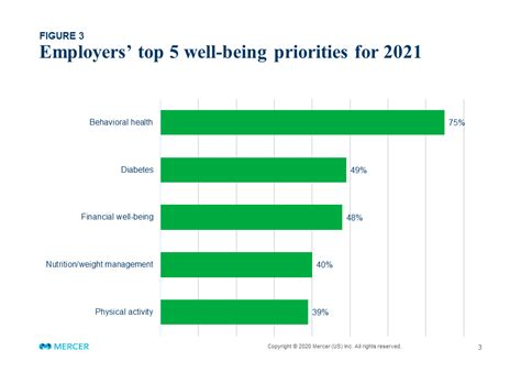 With Slow Health Benefit Cost Growth In 2020 Employers Plan To Invest