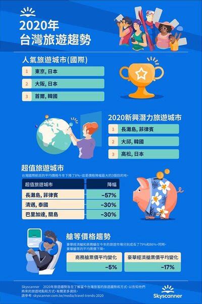 2020台灣旅遊趨勢調查 前兩名國家都是它 好房網News