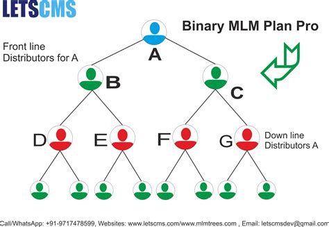 What Is Mlm Calculator Binary Unilevel Monoline Force Matrx Mlm