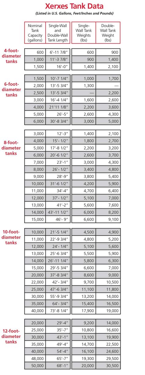 Gallon Fuel Tank Chart