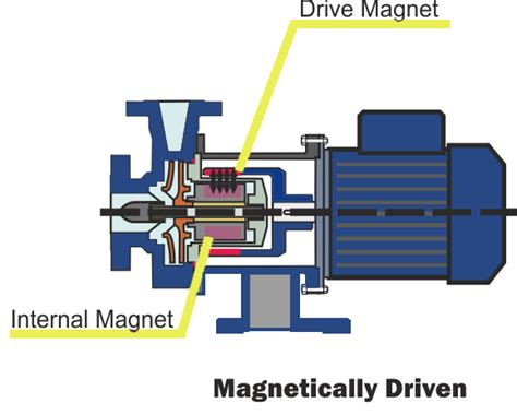 Magnetic Drive Pump Guide Tapflo Pumps Uk
